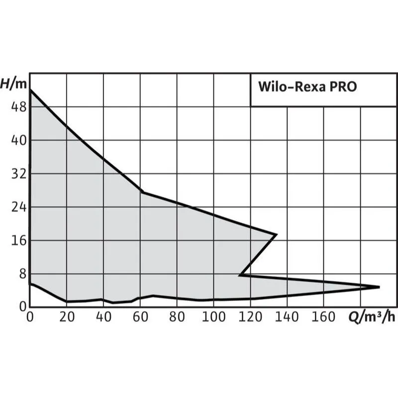 Насос Wilo REXA PRO V08DA-424/EAD0X4-M0011-523-O (арт. 6065935) Насос Wilo REXA PRO C08DA-433/EAD1X2-T0025-540-O (арт. 6078111) — изображение 2