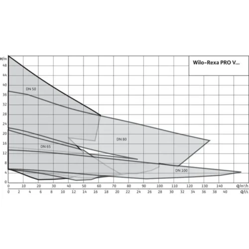 Насос Wilo REXA PRO C08DA-433/EAD1X2-T0025-540-O (арт. 6078111) 2 260 929 ₽ 6078111 wilo rexa pro 2