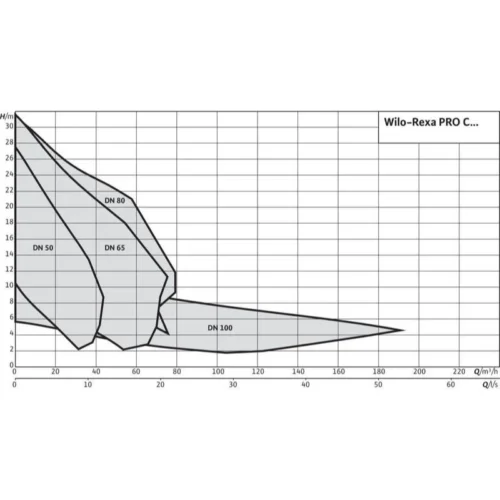 Насос Wilo REXA PRO C08DA-433/EAD1X2-T0025-540-O (арт. 6078111) 3 260 929 ₽ 6078111 wilo rexa pro 3