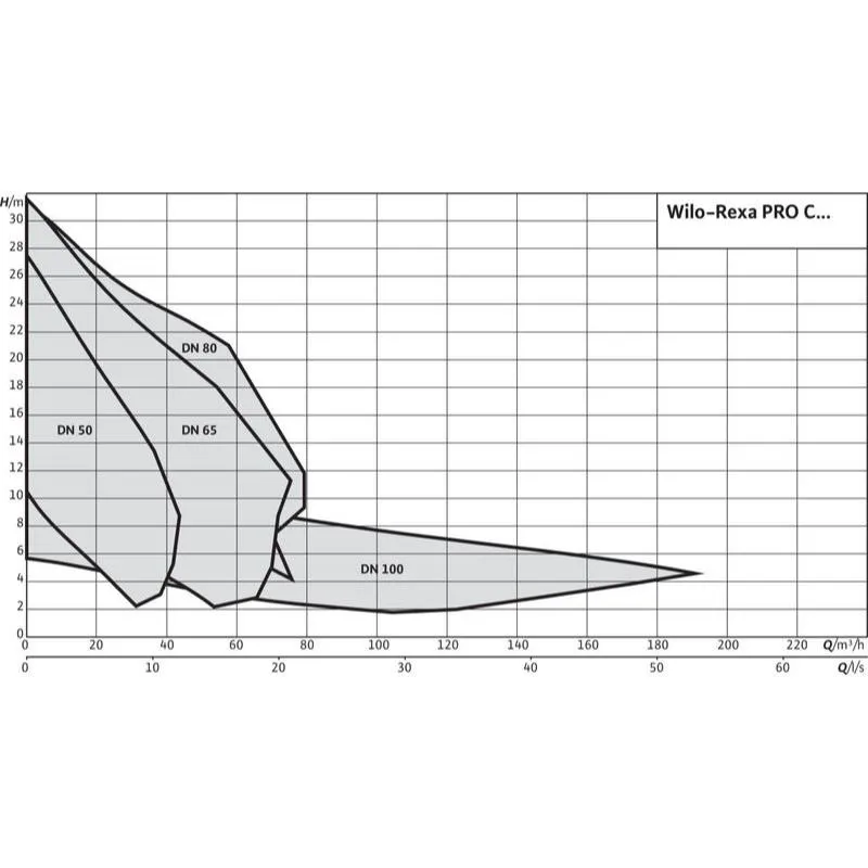 Насос Wilo REXA PRO V08DA-424/EAD0X4-M0011-523-O (арт. 6065935) Насос Wilo REXA PRO C08DA-433/EAD1X2-T0025-540-O (арт. 6078111) — изображение 4