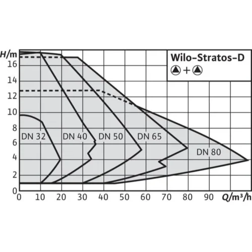 wilo stratos d 1