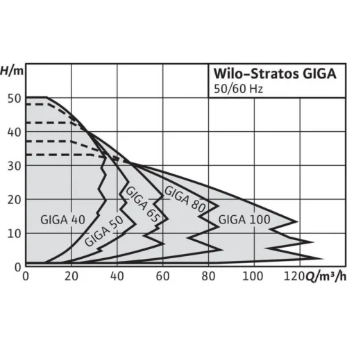 wilo stratos giga 1