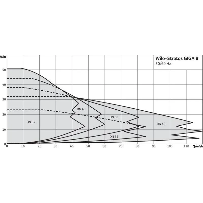 Насос Wilo STRATOS GIGA B 50/1-21/2,3-R1 (арт. 2161526) Насос Wilo STRATOS GIGA B 32/1-45/3,8-R1 (арт. 2161511) — изображение 3