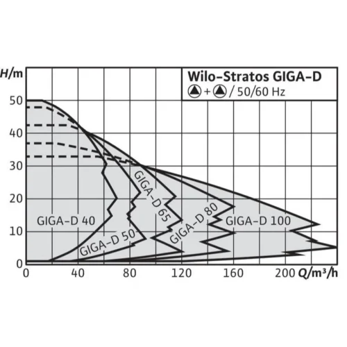 wilo stratos giga d 1