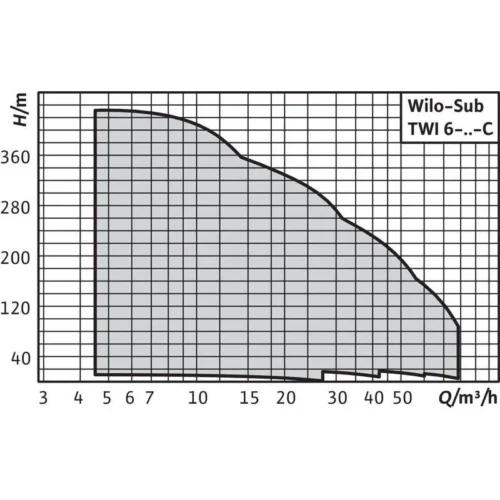 Насос Wilo SUB TWI 06.60-14-DM-C (арт. 6075286)