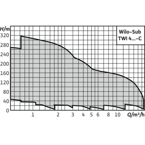 Насос Wilo SUB TWI 4.14-13-DM-CI (арт. 6081547) Насос Wilo SUB TWI 4.14-13-DM-CI (арт. 6081547)