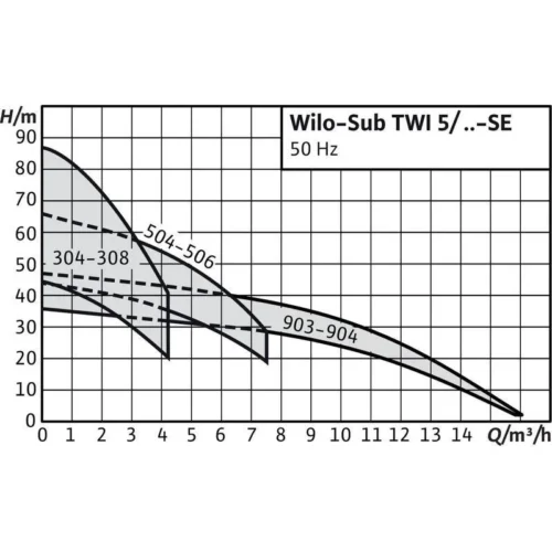 Насос Wilo SUB TWI 5-SE-304 EM-PNP/3 (арт. 2543632) Насос Wilo SUB TWI 5-SE-304 EM-PNP/3 (арт. 2543632)