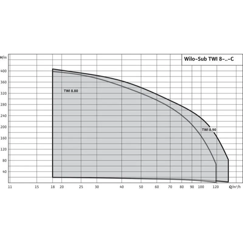 Насос Wilo SUB TWI 8.80-16-C SD (арт. 6075413) Насос Wilo SUB TWI 8.90-11-C SD (арт. 6075426) — изображение 3