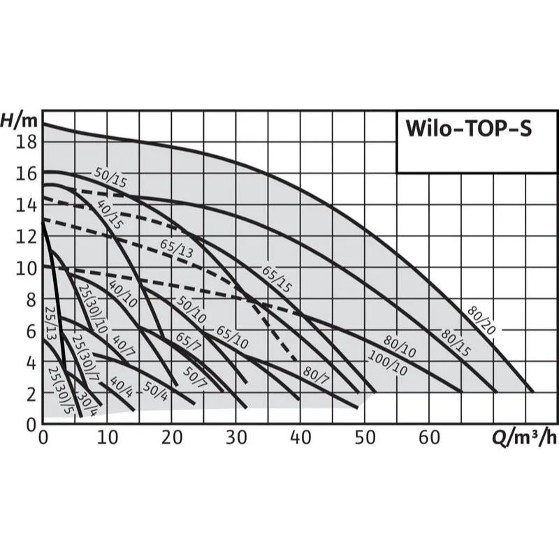 Насос Wilo TOP-S 50/15 DM PN6/10 (арт. 2165533) Насос Wilo TOP-S 65/15 DM PN6/10 (арт. 2165539) — изображение 2