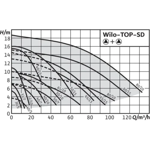 Насос Wilo TOP-SD 32/7 DM PN6/10 (арт. 2048327) 1 150 637 ₽ 2048327 wilo top sd 1