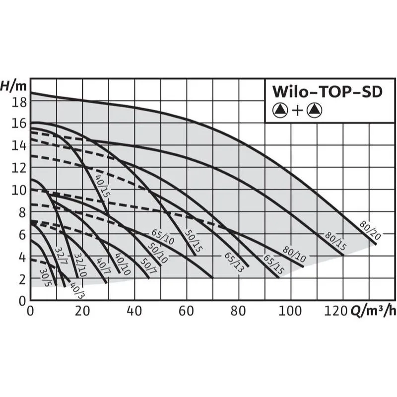 Насос Wilo TOP-SD 40/3 EM PN6/10 (арт. 2044017) Насос Wilo TOP-SD 32/7 DM PN6/10 (арт. 2048327) — изображение 2