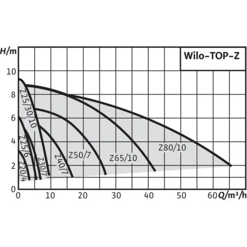 wilo top z 1