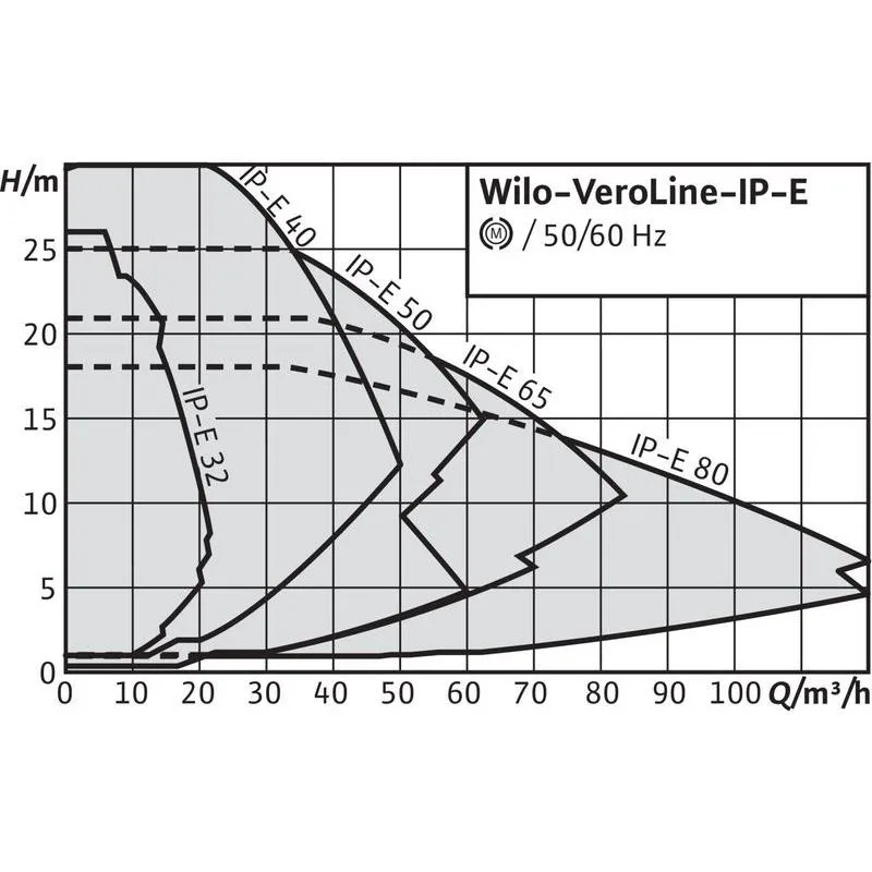 Насос Wilo VEROLINE IP-E 80/115-2,2/2 (арт. 2158828) Насос Wilo VEROLINE IP-E 80/115-2,2/2 R1 (арт. 2158891) — изображение 2