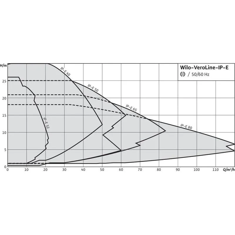 Насос Wilo VEROLINE IP-E 80/115-2,2/2 (арт. 2158828) Насос Wilo VEROLINE IP-E 80/115-2,2/2 R1 (арт. 2158891) — изображение 3