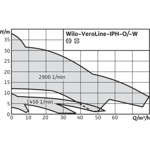 wilo veroline iph o 1