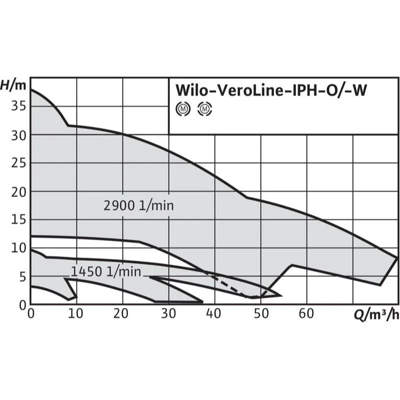 Насос Wilo VEROLINE IPH-W 32/170-2,2/2 (арт. 2121283) Насос Wilo VEROLINE IPH-W 65/160-4/2 (арт. 2121287) — изображение 2