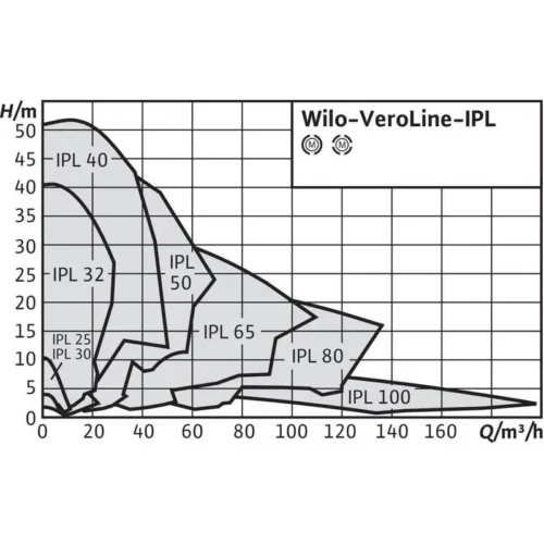 Насос Wilo VEROLINE IPL 80/110-4/2 (арт. 2121189) 1 214 067 ₽ 2121189 wilo veroline ipl 1