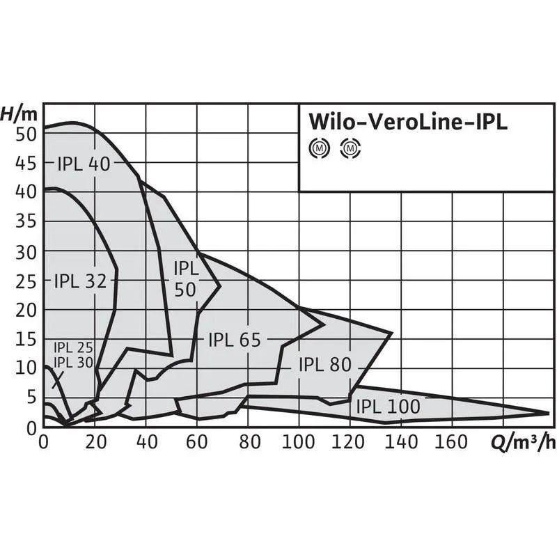 Насос Wilo VEROLINE IPL 80/125-0,75/4 (арт. 2121190) Насос Wilo VEROLINE IPL 80/110-4/2 (арт. 2121189) — изображение 2