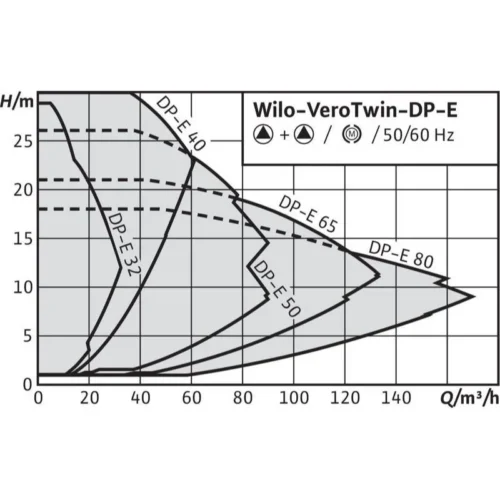Насос Wilo VEROTWIN DP-E 65/110-2,2/2 (арт. 2158951) 1 845 049 ₽ 2158951 wilo verotwin dp e 1