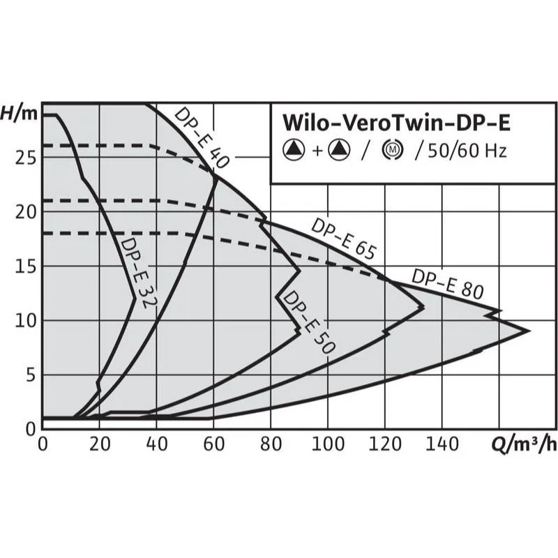 Насос Wilo VEROTWIN DP-E 40/160-4/2-R1 (арт. 2159008) Насос Wilo VEROTWIN DP-E 65/110-2,2/2 (арт. 2158951) — изображение 2