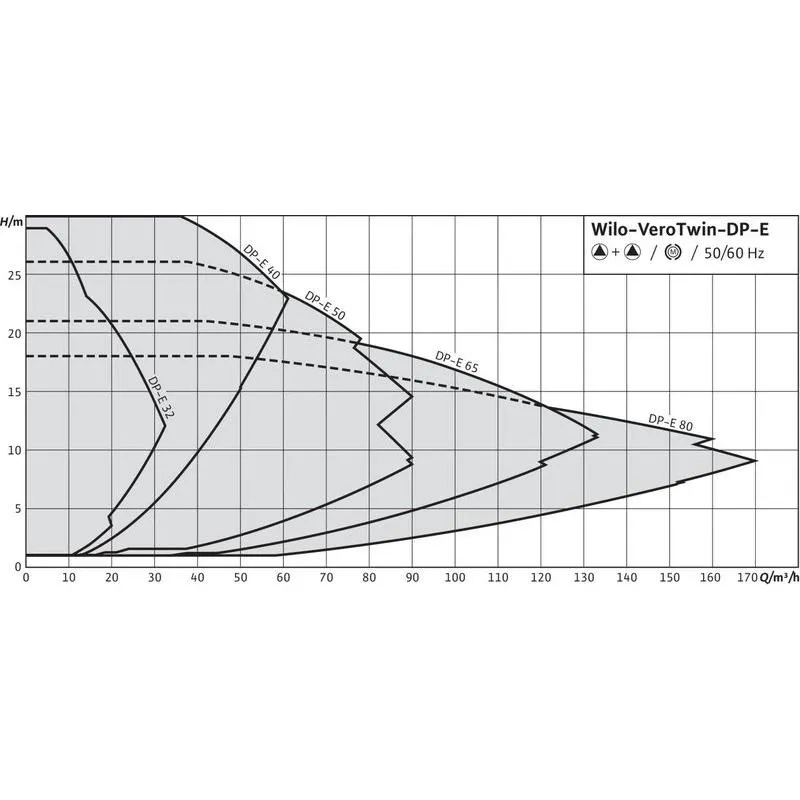Насос Wilo VEROTWIN DP-E 40/160-4/2-R1 (арт. 2159008) Насос Wilo VEROTWIN DP-E 65/110-2,2/2 (арт. 2158951) — изображение 3
