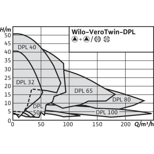 wilo verotwin dpl 1