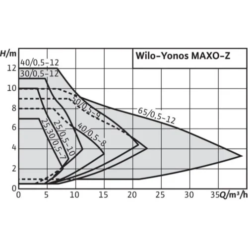Насос Wilo YONOS MAXO-Z 25/0,5-10 (арт. 2175539) 1 161 258 ₽ 2175539 wilo yonos maxo z 1