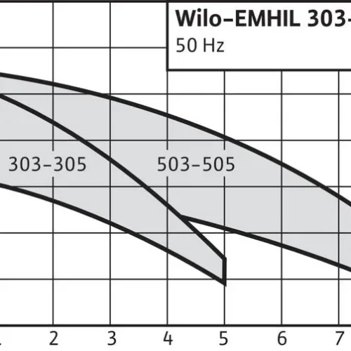 Насосная станция Wilo EMHIL 303 EM (арт. 4161130)