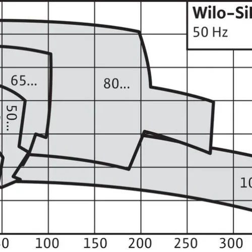 Насосная станция Wilo SIFIRE-100/200-168R-22/26.5/0.55-EDJ-R (арт. 4205357)