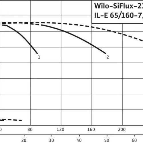 Насосная станция Wilo SIFLUX-21-IL-E 65/160-7,5/2-SC-16-T4 (арт. 4189230) Насосная станция Wilo SIFLUX-21-IL-E 65/160-7,5/2-SC-16-T4 (арт. 4189230)