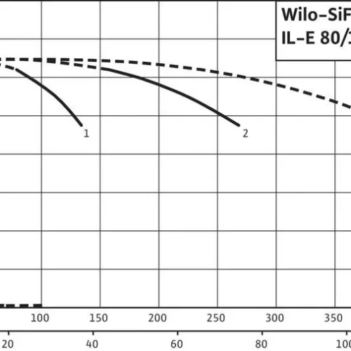 Насосная станция Wilo SIFLUX-21-95-IL-E 80/160-11/2-SC-16-T4 (арт. 4189235) Насосная станция Wilo SIFLUX-21-95-IL-E 80/160-11/2-SC-16-T4 (арт. 4189235)