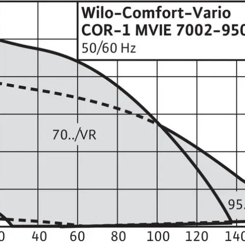 Насосная станция Wilo COMFORT-VARIO COR-1 MVIE 7003/1/VR-EB-R (арт. 2528954)