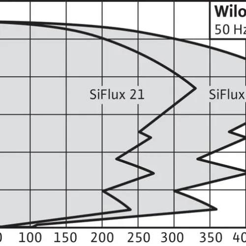 Насосная станция Wilo SIFLUX-31-IP-E 65/120-3/2-SC-10-T4 (арт. 4189231) 1 4 139 771 ₽ 4189231 5be0e379fed045bd6c3f50daac95bc97 s800x0