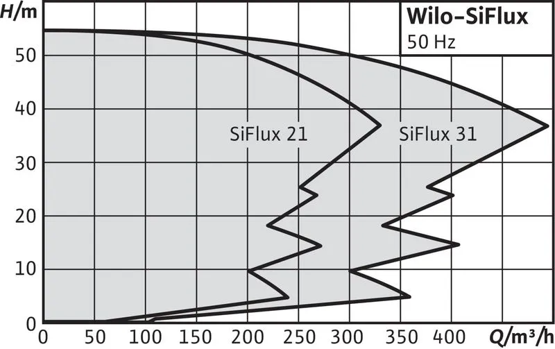 Насосная станция Wilo SIFLUX-21-120-IL-E 80/160-11/2-SC-16-T4 (арт. 4189241) Насосная станция Wilo SIFLUX-31-IP-E 65/120-3/2-SC-10-T4 (арт. 4189231) — изображение 2