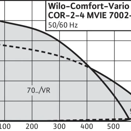 Насосная станция Wilo COMFORT-VARIO COR-2 MVIE 7002/VR-EB-R (арт. 2528957)