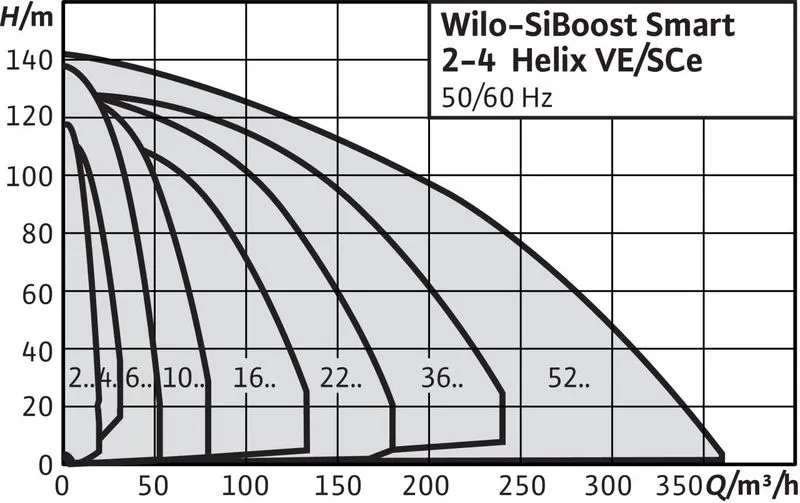 Насосная станция Wilo SIBOOST SMART 2 HELIX VE 1002 (арт. 2799717) Насосная станция Wilo SIBOOST SMART 4 HELIX VE 1004 (арт. 2799738) — изображение 3