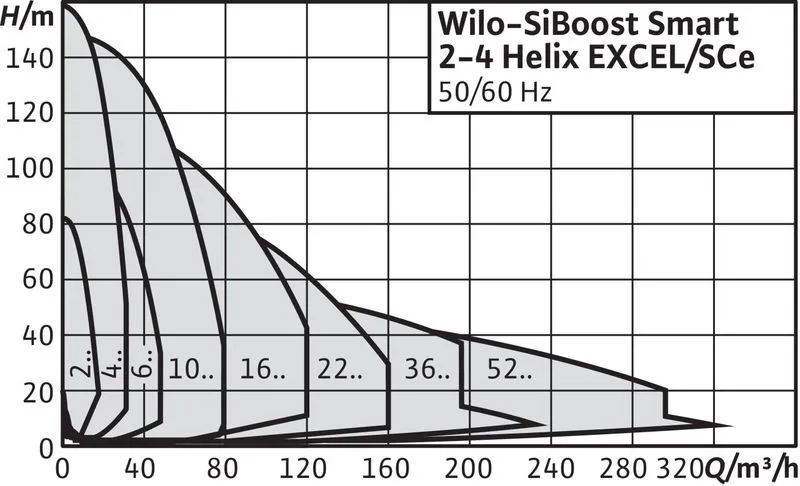 Насосная станция Wilo SIBOOST SMART 2 HELIX EXCEL 1002 (арт. 2536381) Насосная станция Wilo SIBOOST SMART 2 HELIX EXCEL 3601 (арт. 2542606) — изображение 2
