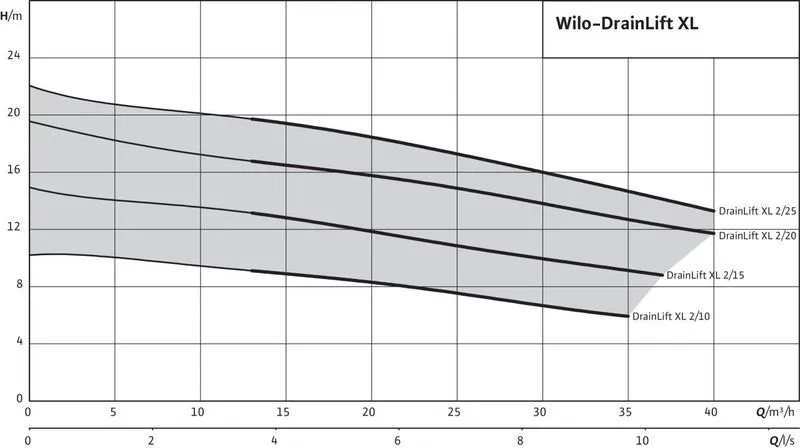 Насосная станция Wilo DRAINLIFT XL2/15 (3~) (арт. 2532141) Насосная станция Wilo DRAINLIFT XL2/15 (3~) (арт. 2532141) — изображение 3