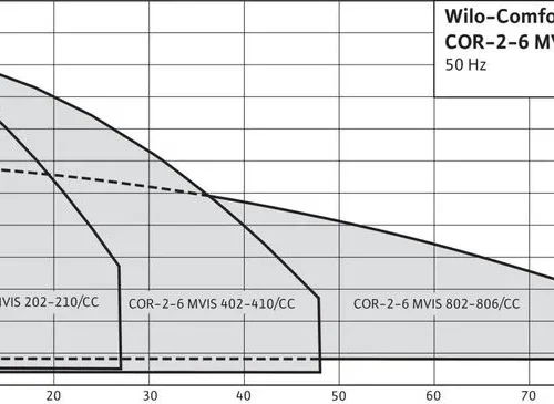 Насосная станция Wilo COMFORT-N CO-2 MVIS 406/CC-EB-R (арт. 2789340) 2 1 739 732 ₽ 2789340 7c7ac2cd66896fa220207b46d4d7e6a1 s800x0