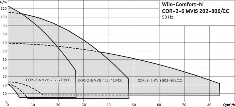 Насосная станция Wilo COMFORT-N CO-2 MVIS 203/CC-EB-R (арт. 2789292) Насосная станция Wilo COMFORT-N CO-2 MVIS 406/CC-EB-R (арт. 2789340) — изображение 3