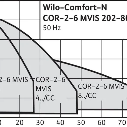 Насосная станция Wilo COMFORT-N CO-2 MVIS 203/CC-EB-R (арт. 2789292) Насосная станция Wilo COMFORT-N CO-2 MVIS 203/CC-EB-R (арт. 2789292)