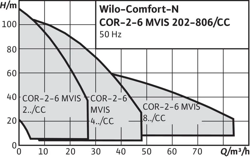 Насосная станция Wilo COMFORT-N CO-2 MVIS 203/CC-EB-R (арт. 2789292) Насосная станция Wilo COMFORT-N CO-2 MVIS 406/CC-EB-R (арт. 2789340) — изображение 2