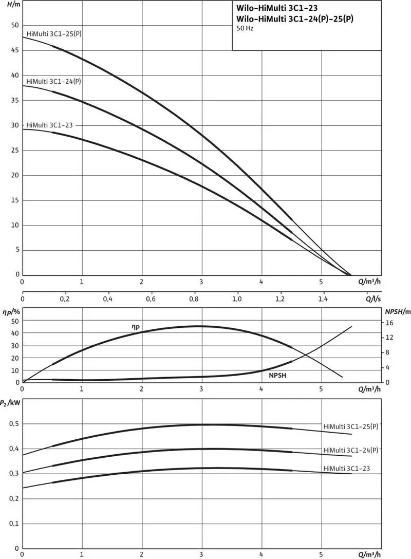 Насосная станция Wilo HIMULTI 3 C 1-23 (арт. 2543603) Насосная станция Wilo HIMULTI 3 C 1-24 P (арт. 2543599) — изображение 3