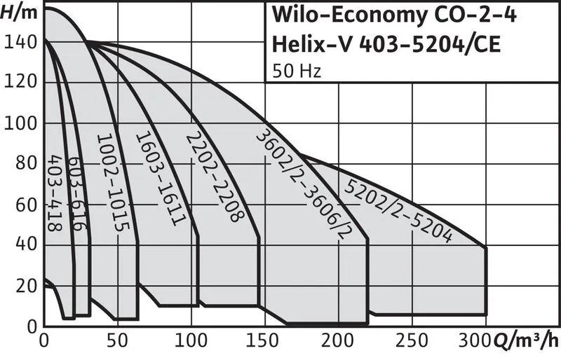Насосная станция Wilo CO-2 HELIX V1002/CE-03 (арт. 2451972) Насосная станция Wilo CO-4 HELIX V418/CE-03 (арт. 2451930) — изображение 3