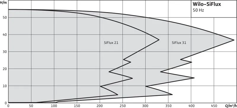 Насосная станция Wilo SIFLUX-21-120-IL-E 80/160-11/2-SC-16-T4 (арт. 4189241) Насосная станция Wilo SIFLUX-31-IP-E 65/120-3/2-SC-10-T4 (арт. 4189231) — изображение 3